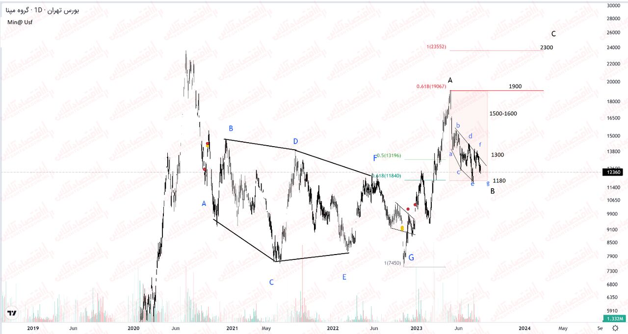 مروری بر عملکرد «رمپنا»؛ هلدینگی با بیش از ۵۰ شرکت وابسته! مروری بر عملکرد «رمپنا»؛ هلدینگی با بیش از ۵۰ شرکت وابسته!