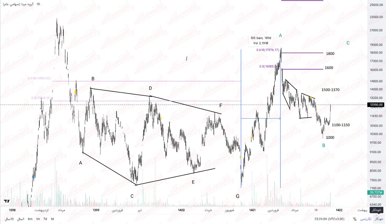 مروری بر عملکرد «رمپنا»؛ هلدینگی با بیش از ۵۰ شرکت وابسته! مروری بر عملکرد «رمپنا»؛ هلدینگی با بیش از ۵۰ شرکت وابسته!