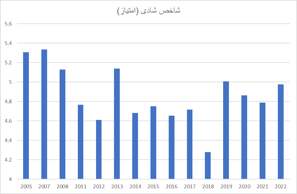 ایران در قعر جدول شادی/ گذر زمان چه بر سر شادی ایرانیان آورد؟