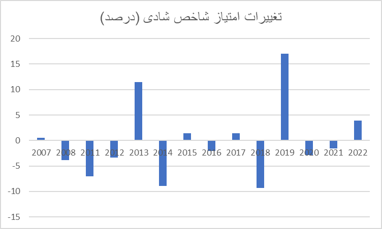 ایران در قعر جدول شادی/ گذر زمان چه بر سر شادی ایرانیان آورد؟