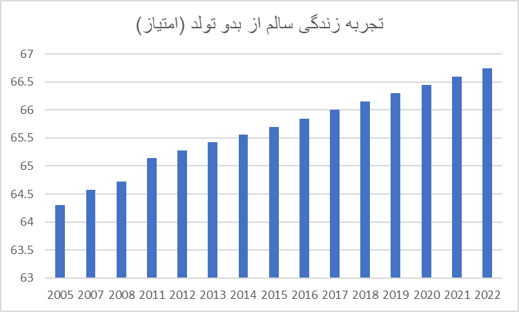 ایران در قعر جدول شادی/ گذر زمان چه بر سر شادی ایرانیان آورد؟