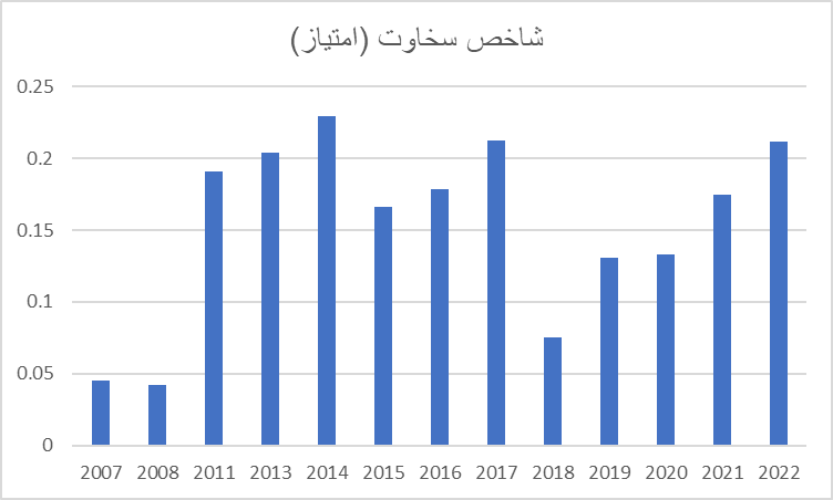 ایران در قعر جدول شادی/ گذر زمان چه بر سر شادی ایرانیان آورد؟
