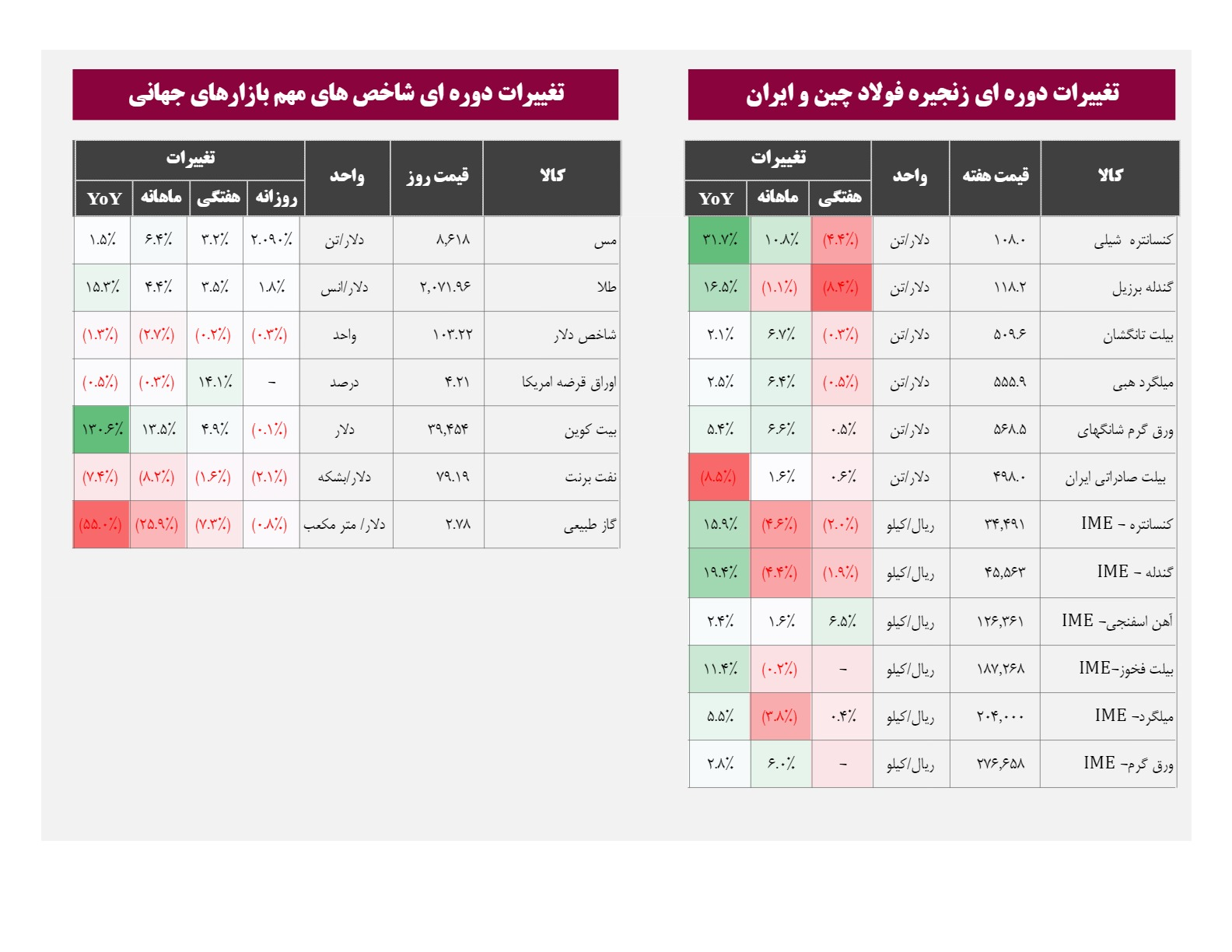 نرخ زنجیره فولاد چین و ایران /  نرخ کامودیتی ها / تغییرات دوره ای شاخص های مهم بازارهای جهانی