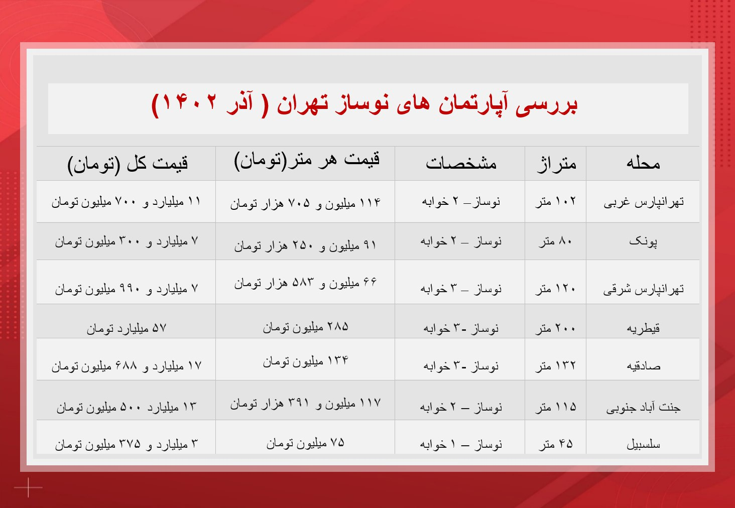 ۲۰۰ متر آپارتمان نوساز در قیطریه ۵۷میلیارد تومان!/ آیا خرید خانه نوساز، یک آرزو است؟
