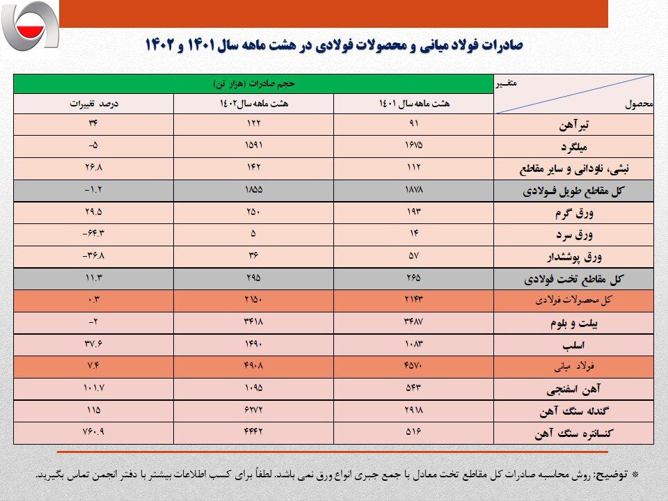 صادرات ۸.۱ میلیون تنی آهن و فولاد ایران در ۸ ماهه ۱۴۰۲/ آمار صادرات زنجیره فولاد چه می گوید؟