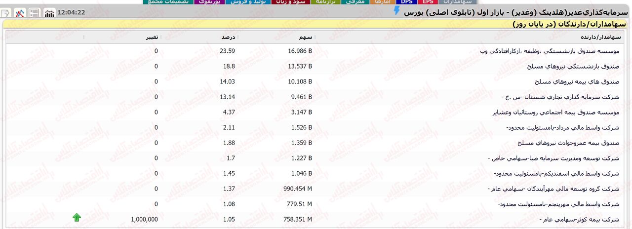 به بهانه تجدید ارزیابی داراییها؛ «وغدیر»؛ آماده رشد!