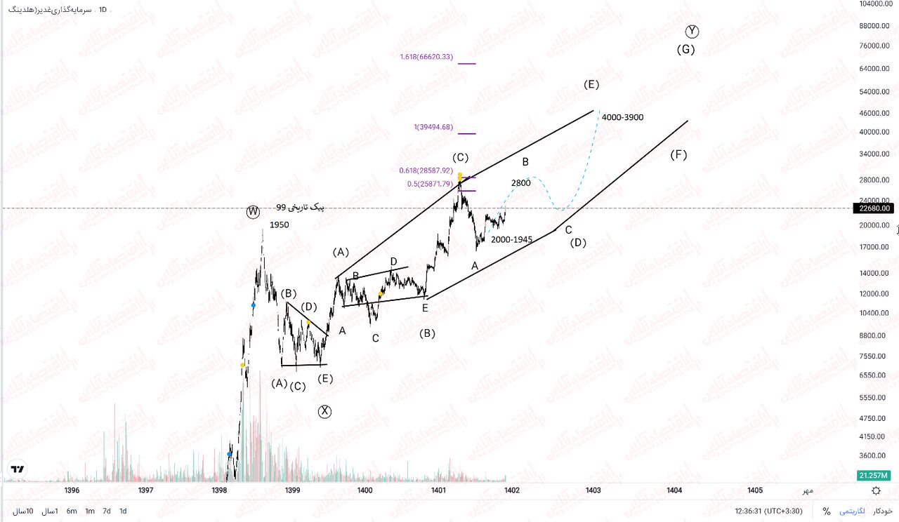 به بهانه تجدید ارزیابی داراییها؛ «وغدیر»؛ آماده رشد!