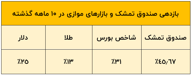 مطمئن‌ترین گزینه برای سرمایه‌گذاری در روزهای صعودی شاخص‌کل بورس چیست؟