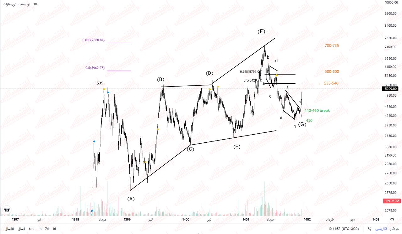 صفر تا صد ومعادن / آیا رشدی در انتظار نماد است؟