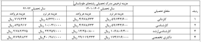 هزینه آزادسازی مدرک تحصیلی مشخص شد + جدول رشتهها