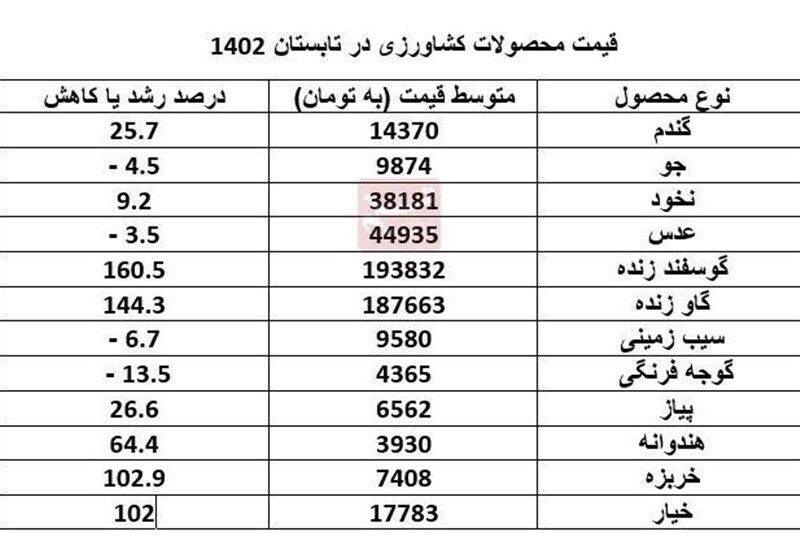 قیمت محصولات کشاورزی در تابستان ۱۴۰۲ /  گوسفند زنده ۱۶۰ درصد گران شد!