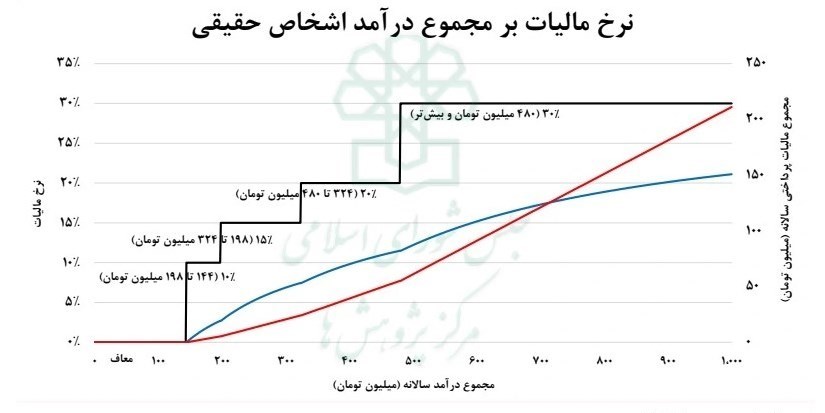 حقوق بگیران در در ۱۴۰۳ چقدر مالیات میدهند؟