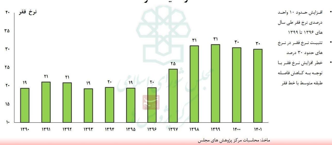 خطر افزایش نرخ فقر وجود دارد