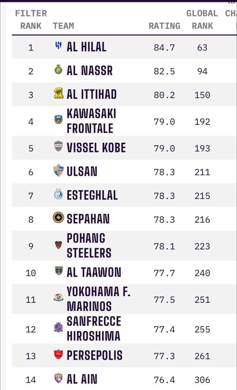 بهترین تیمهای ایرانی در آسیا معرفی شدند | استقلال از پرسپولیس پیشی گرفت؟