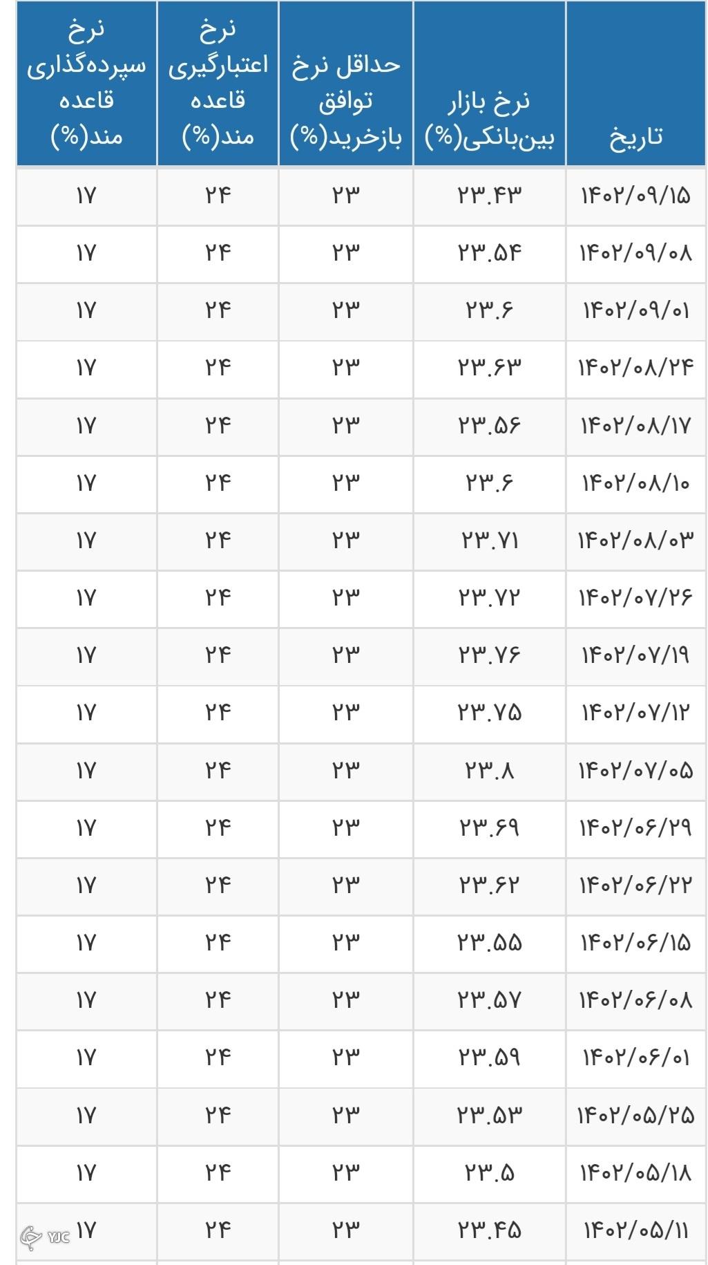 نرخ بهره بین بانکی کاهش یافت