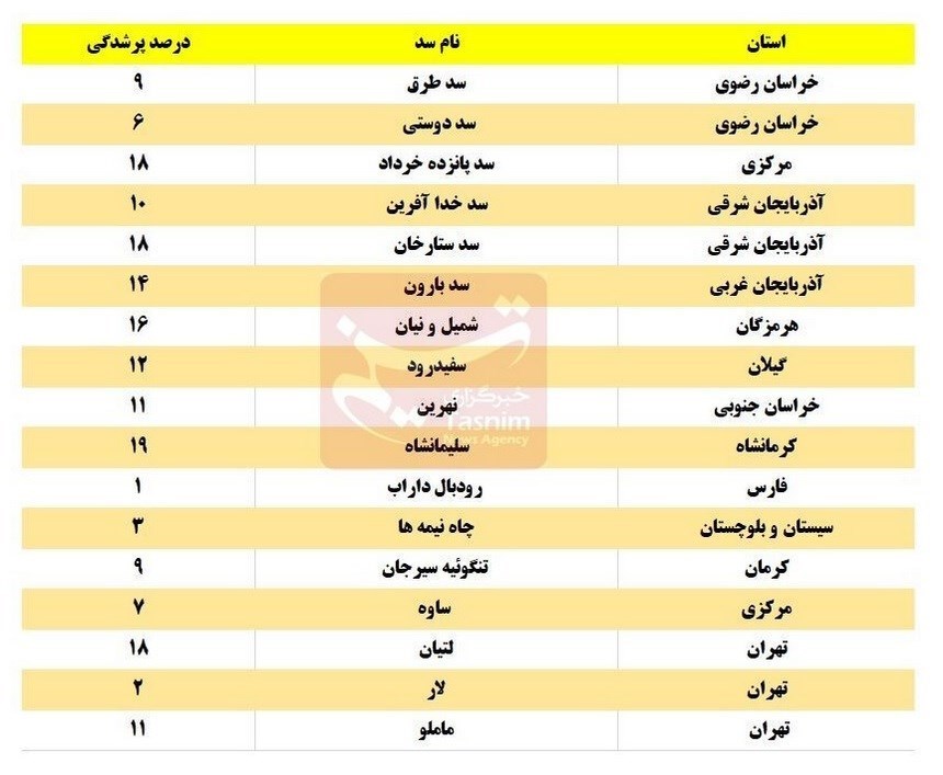 کمبود آب شدید در کمین است