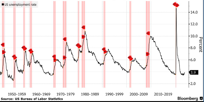افزایش نرخ بیکاری آمریکا در بحبوحه علائم اولیه رکود اقتصادی / اقتصاددانان بلومبرگ میگویند که رکود احتمالا از ماه اکتبر آغاز شده است