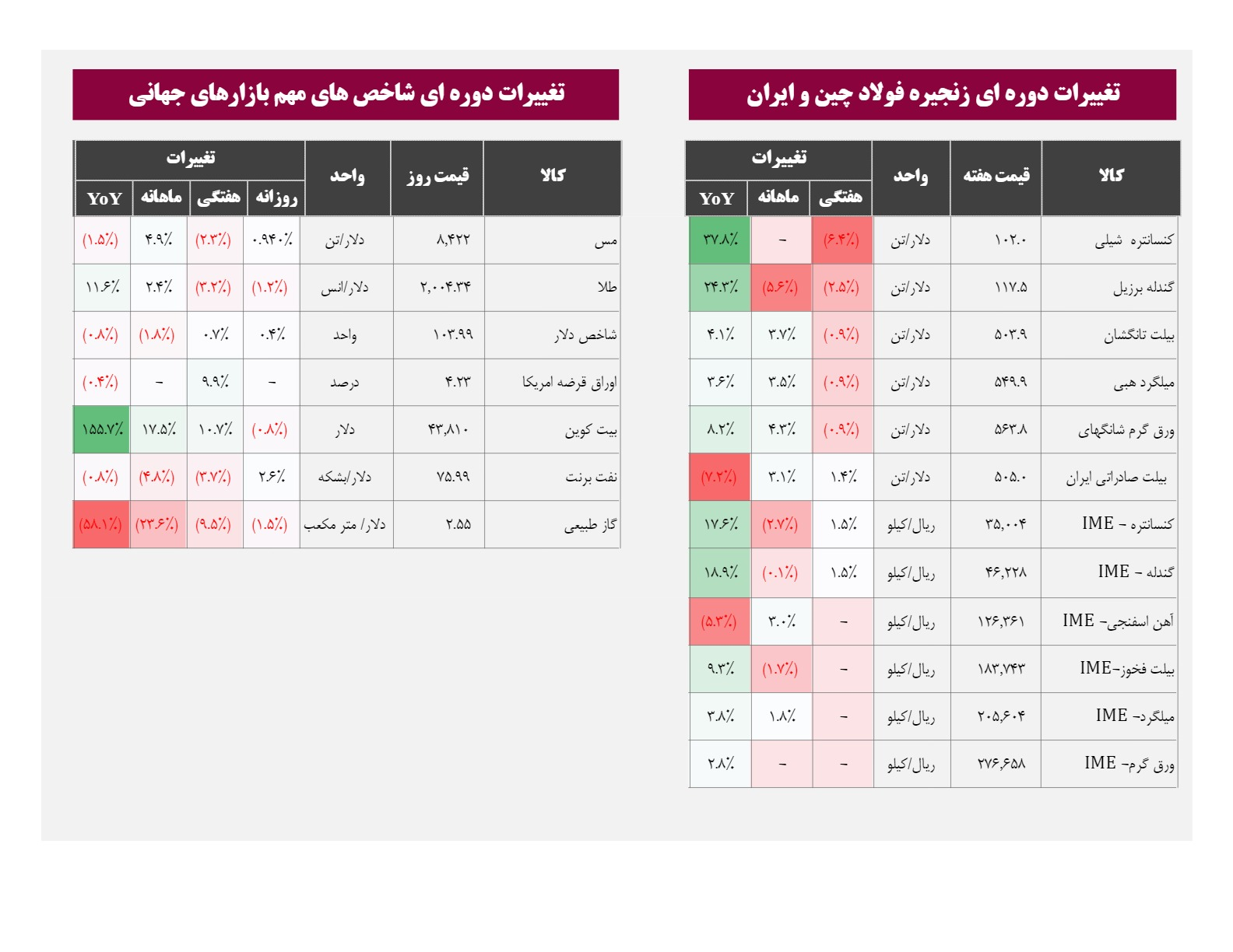 آخرین نرخ کامودیتیها در بازارهای جهانی/ تغییرات دوره ای شاخص های مهم