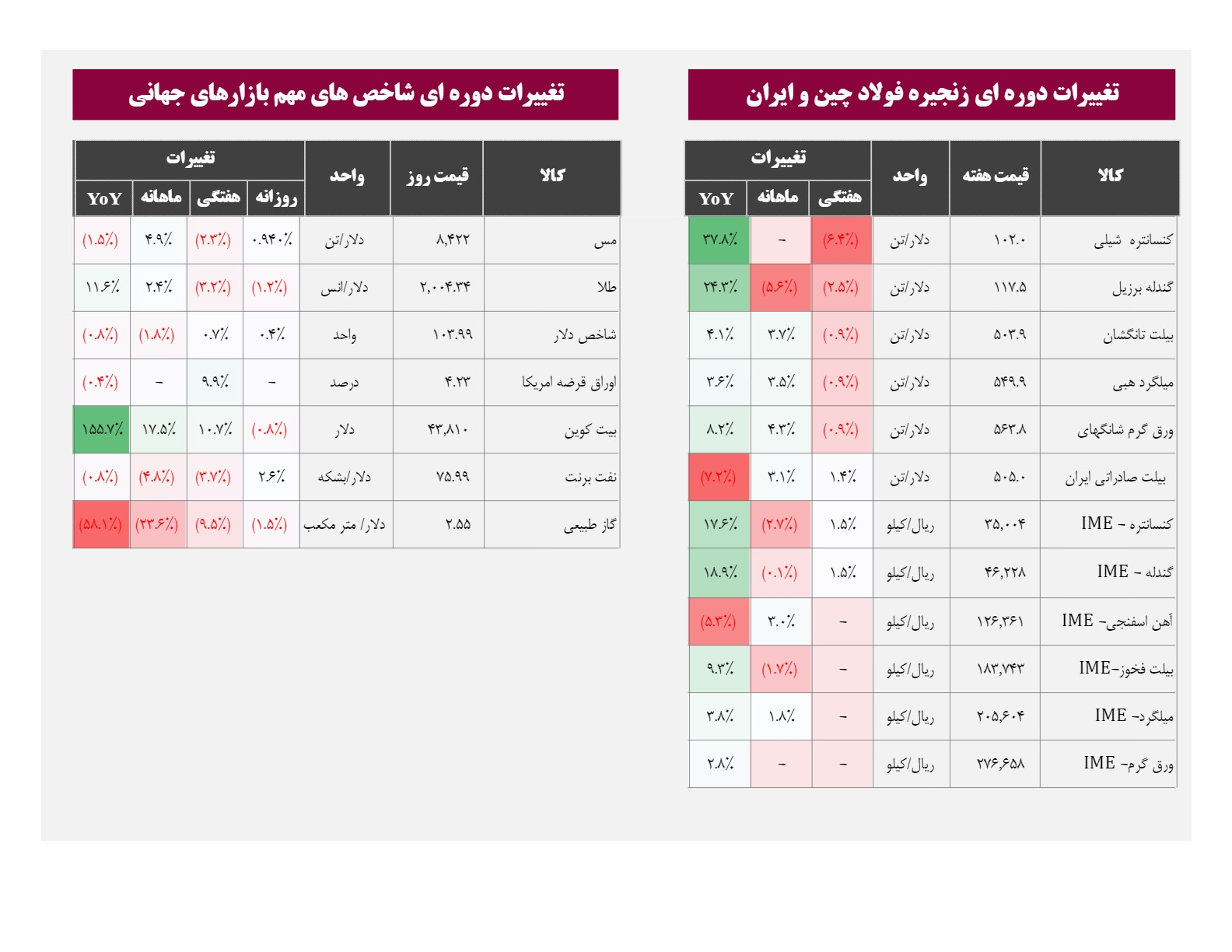 آخرین نرخ کامودیتی‌ها در بازارهای جهانی/ تغییرات دوره ای شاخص های مهم