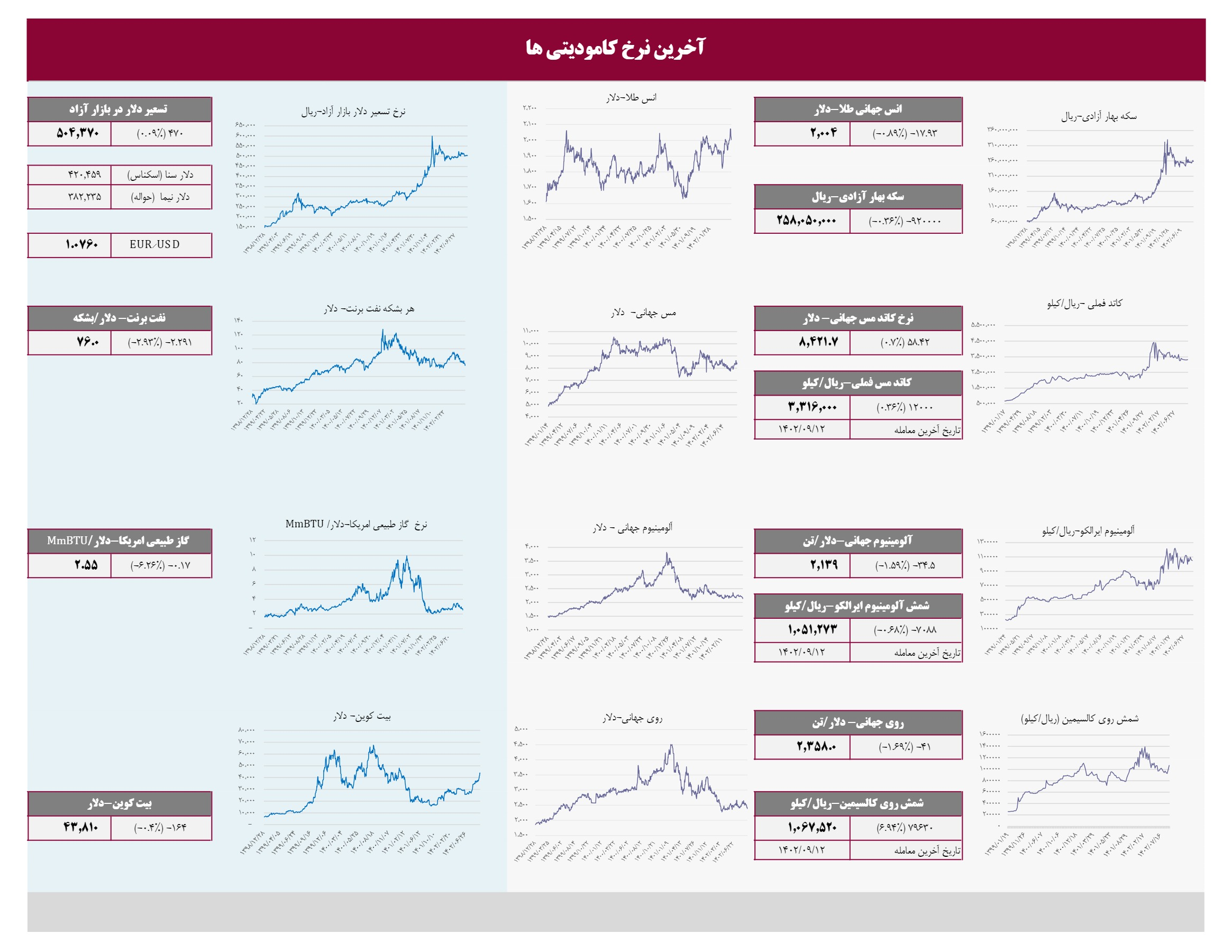 آخرین نرخ کامودیتی‌ها در بازارهای جهانی/ تغییرات دوره ای شاخص های مهم