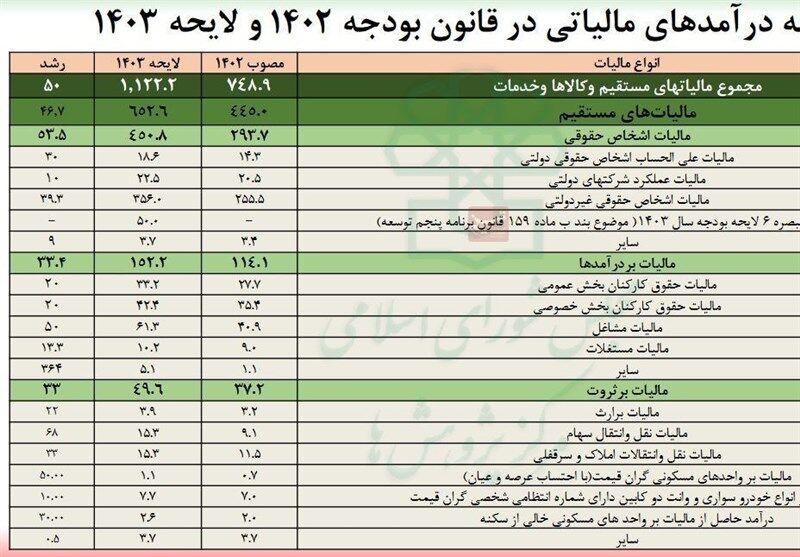 میزان افزایش حقوق بگیران بخش دولتی و غیردولتی مشخص شد