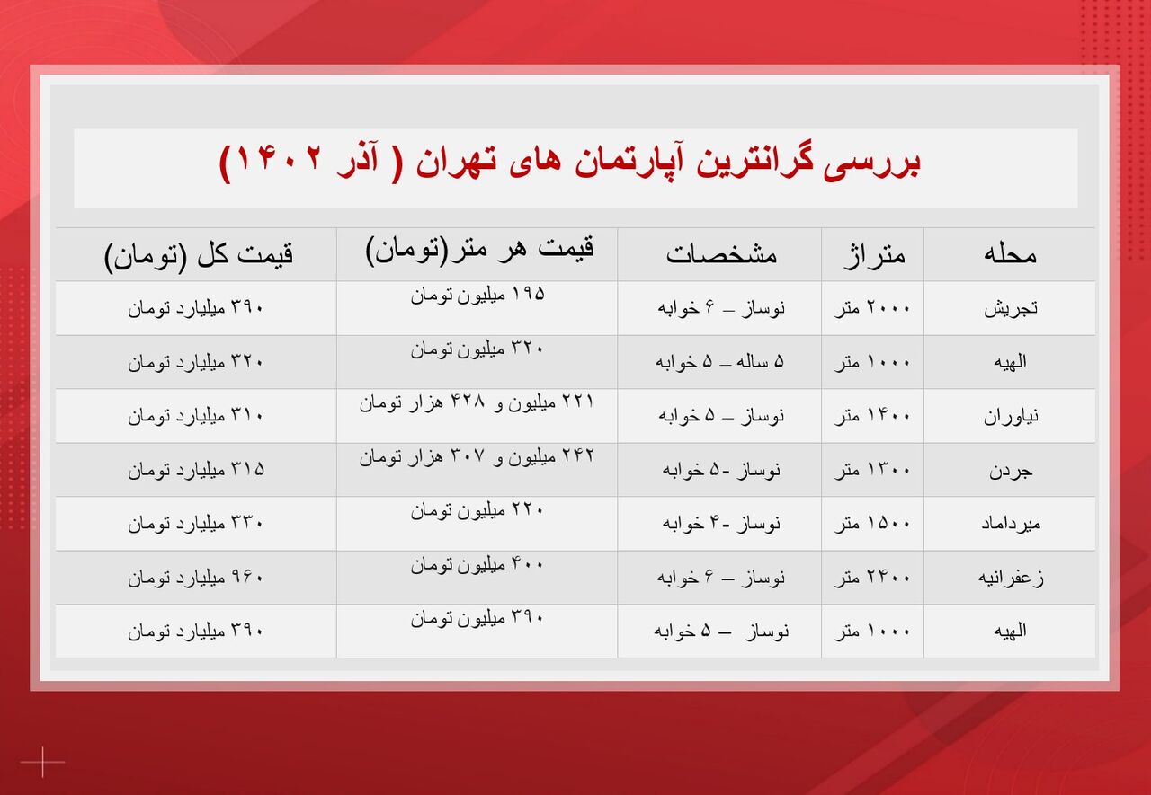 گرانترین آپارتمانهای تهران چند؟