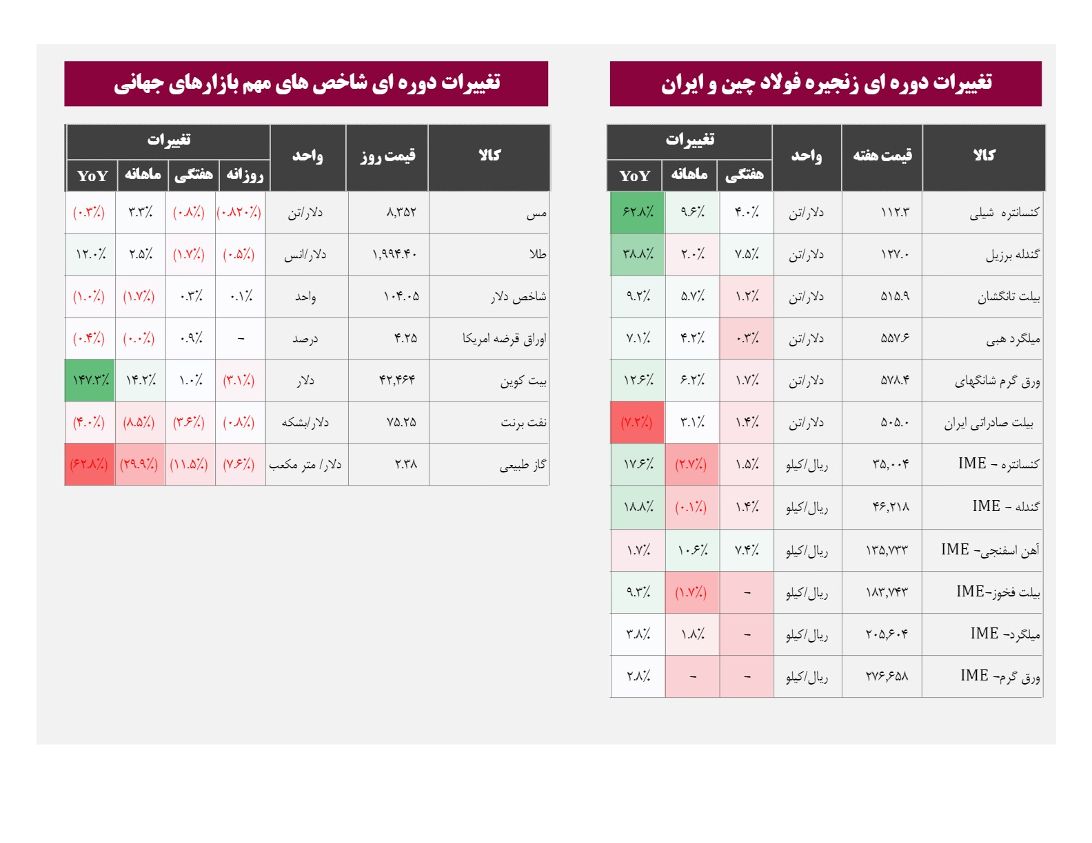 آخرین نرخ کامودیتیها در بازارهای جهانی/ تغییرات دوره ای شاخص های مهم