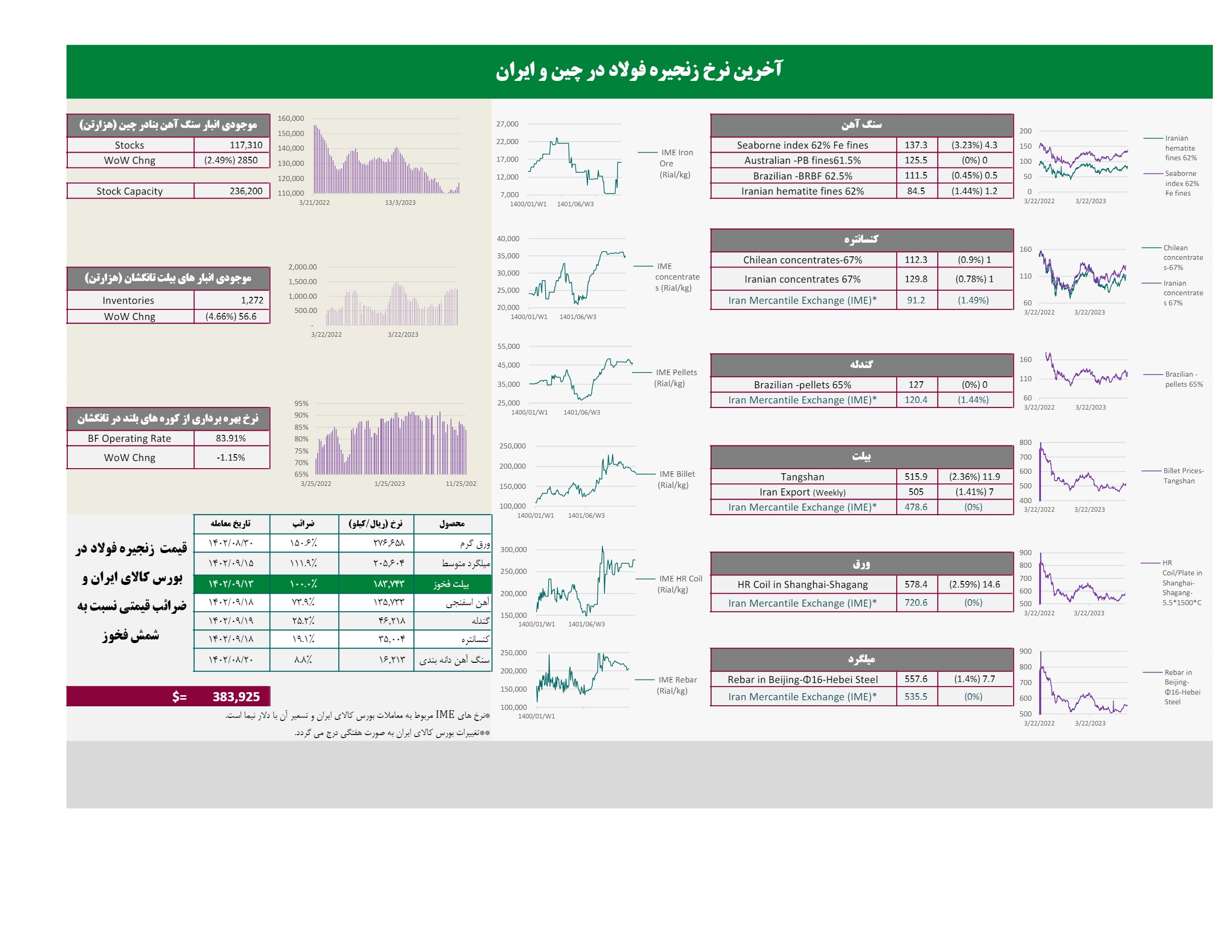 آخرین نرخ کامودیتیها در بازارهای جهانی/ تغییرات دوره ای شاخص های مهم