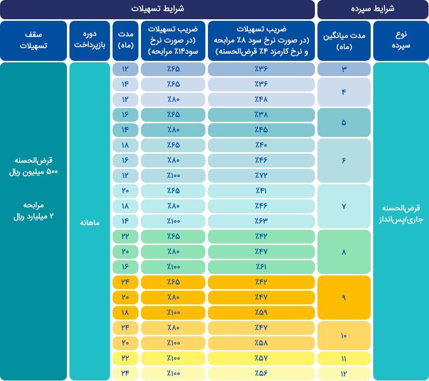 فوری / ۲۰۰میلیون تومان وام ۸درصد از بانک تجارت بگیرید + جدول