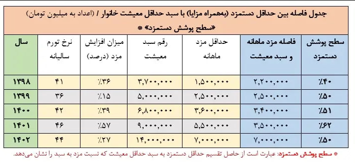 بهانه‌های  تکراری عدم افزایش حقوق کارگران!