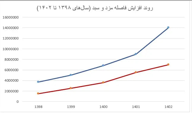 بهانه‌های  تکراری عدم افزایش حقوق کارگران!