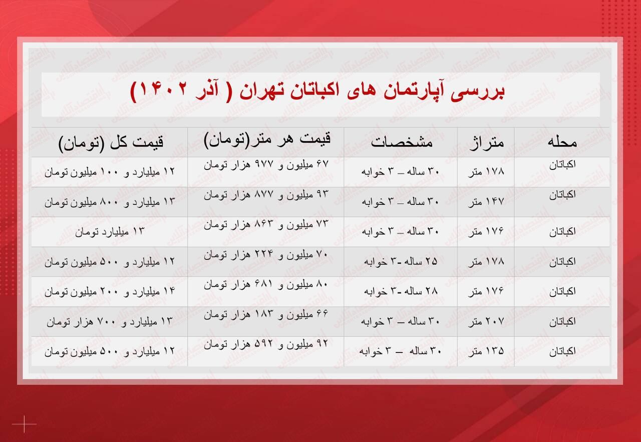 قیمت مسکن در تهران؛ خانه در اکباتان چند؟