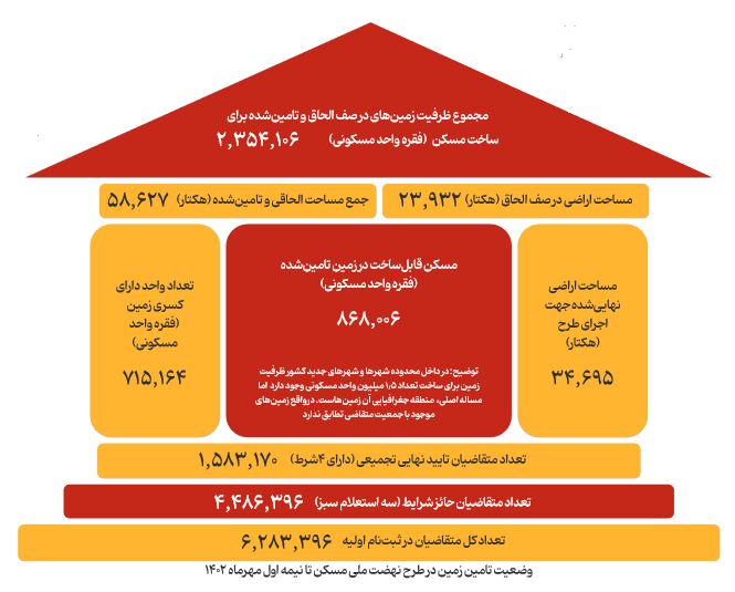 طرح مسکن ملی به کجا رسید؟