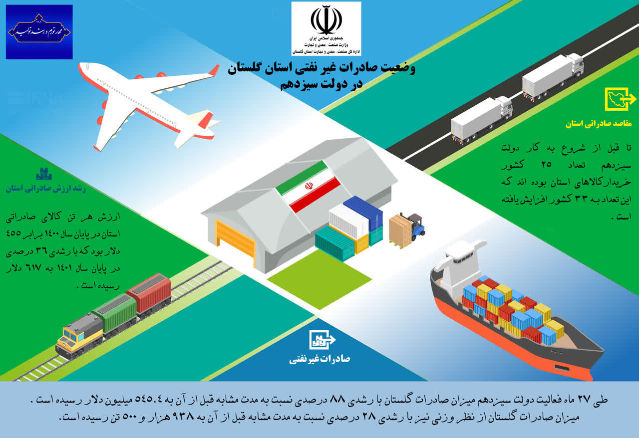 صادرات کالاهای غیرنفتی از گلستان در دولت سیزدهم + عکس