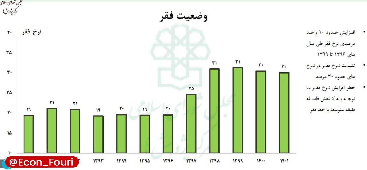 هشدار مهم مرکز پژوهش ها؛ فقر افزایش می یابد!