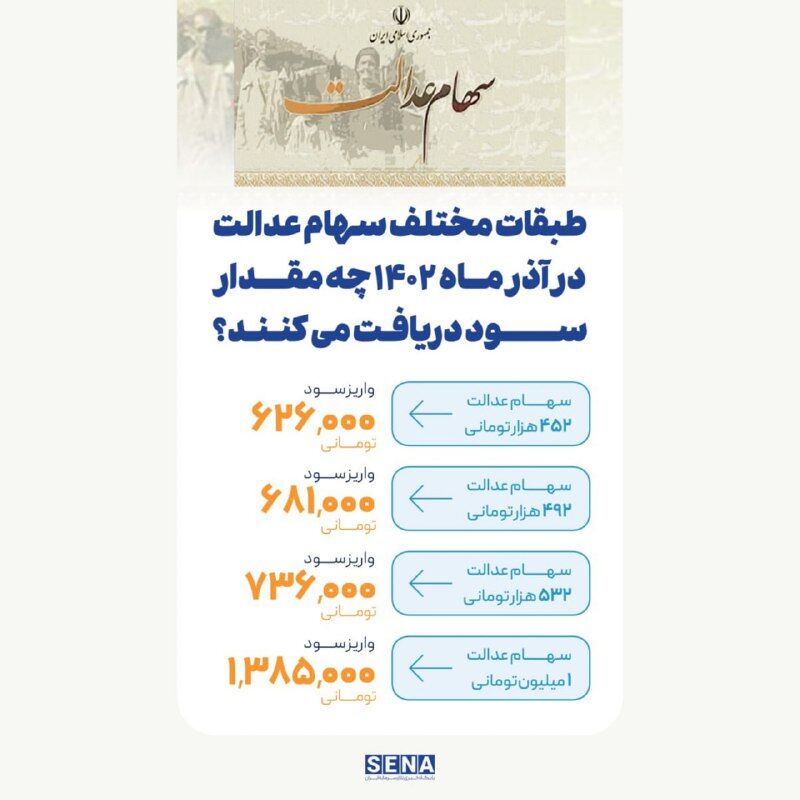 دارندگان سهام عدالت چقدر سود میگیرند؟ دارندگان سهام عدالت چقدر سود میگیرند؟