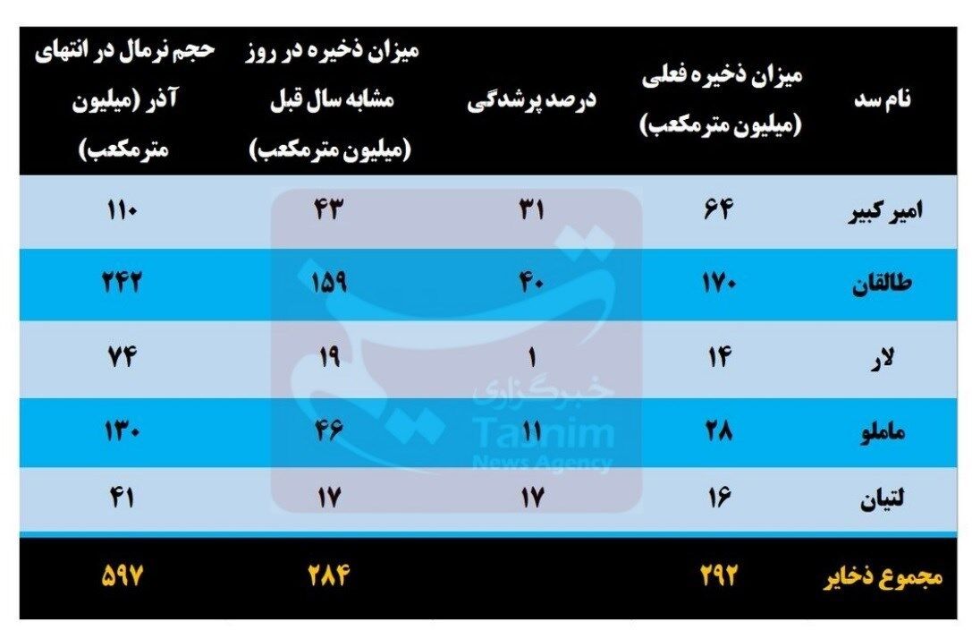 کسری ۳۰۵ میلیون مترمکعبی ذخایر سدهای تهران نسبت به شرایط نرمال!