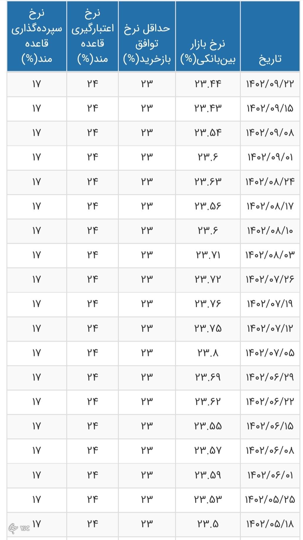 نرخ بهره بین بانکی افزایش یافت + جدول