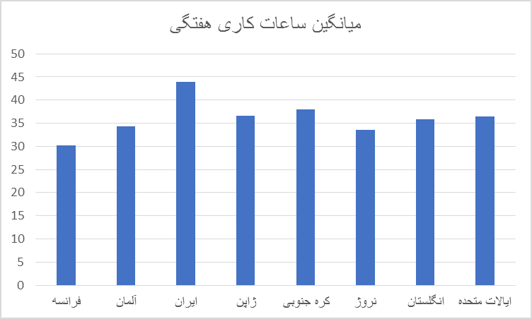 جدال دوباره بر سر تعیین تعطیلات آخر هفته/ جمعه و شنبه تعطیل باشد یا همان پنجشنبه و جمعه؟