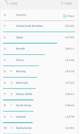 میانگین سرعت اینترنت در ایران اعلام شد + عکس