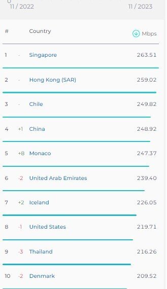 میانگین سرعت اینترنت در ایران اعلام شد + عکس