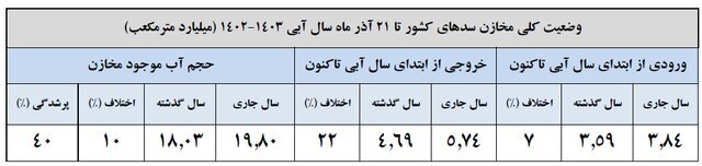 هشدار قرمز؛ ایران آب ندارد!