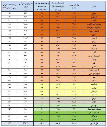 هشدار قرمز؛ ایران آب ندارد!