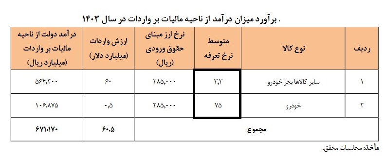 ۵۰۰ میلیون دلار خودرو در ۱۴۰۳ وارد می‌شود