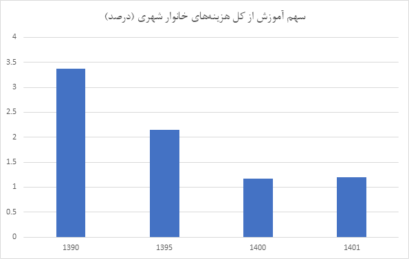 دهک های پایین جامعه در خطر تله فقر/ آیا ایران در خطر تله فقر قرار دارد؟