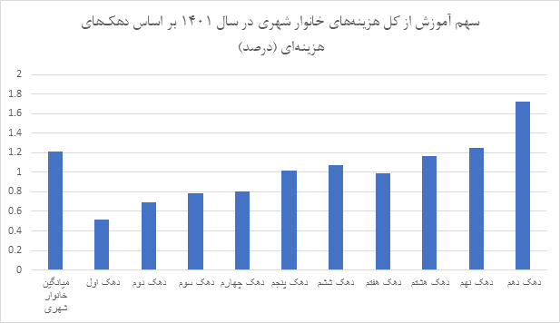 دهک های پایین جامعه در خطر تله فقر/ آیا ایران در خطر تله فقر قرار دارد؟