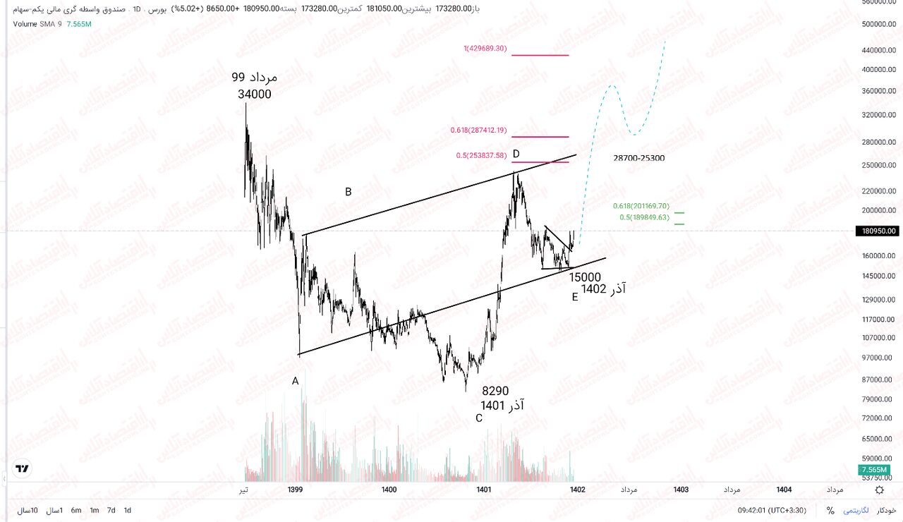 تجدید ارزیابی گروه بانکی نزدیک شد / آیا دارایکم جذاب تر میشود؟ تجدید ارزیابی گروه بانکی نزدیک شد / آیا دارایکم جذاب تر میشود؟