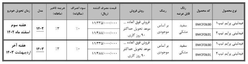 جزئیات تکمیل وجه متقاضیان طرح عادی فیدلیتی پرایم در سامانه یکپارچه نوبت آذر اعلام شد