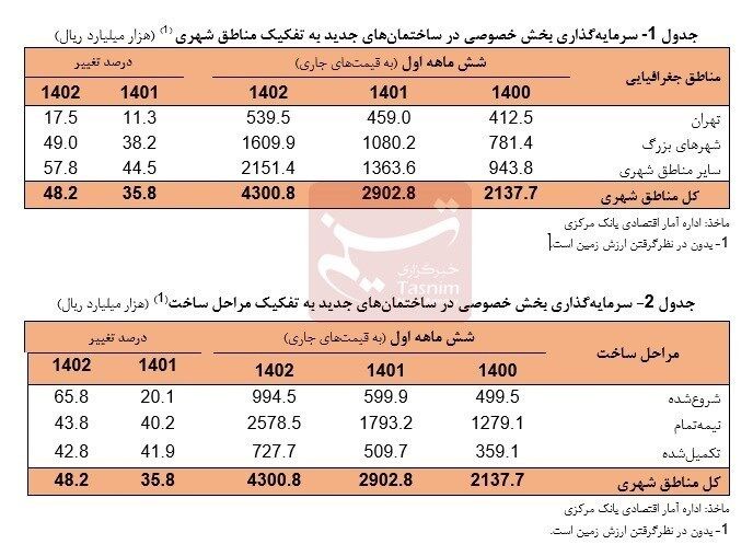 ارزش افزوده بخش ساختمان افزایش یافت
