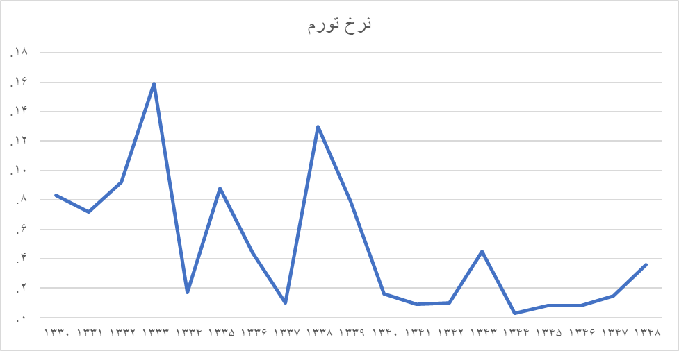 میدان دادن به بخش خصوصی، راه نجات اقتصاد/ چه شد که از رکود به دهه طلایی اقتصاد رسیدیم؟